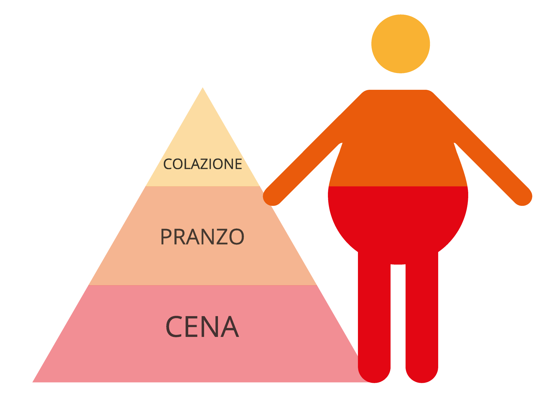La piramide calorica SCORRETTA